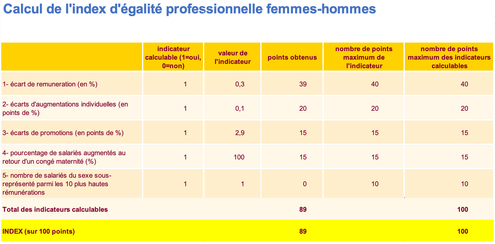 Index Égalité Homme et Femme